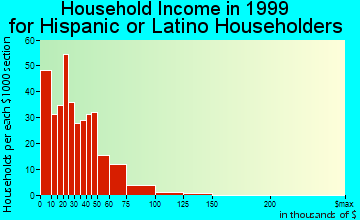New London household income for Hispanic or Latino householders