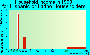 Newtown household income for Hispanic or Latino householders