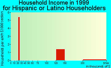Mountain Brook household income for Hispanic or Latino householders