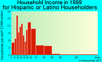 Stratford household income for Hispanic or Latino householders