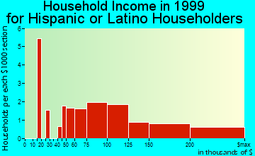 Trumbull household income for Hispanic or Latino householders