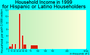 Windsor Locks household income for Hispanic or Latino householders