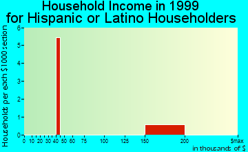 Dewey Beach household income for Hispanic or Latino householders