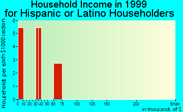 Frederica household income for Hispanic or Latino householders