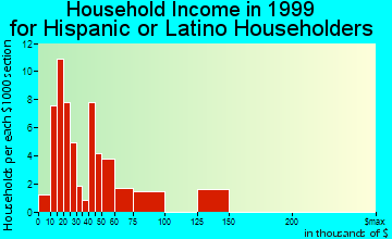 Georgetown household income for Hispanic or Latino householders