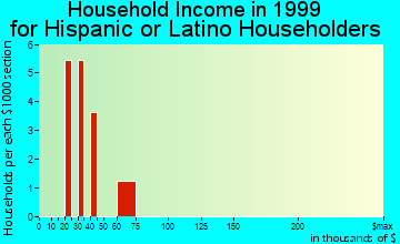 Greenwood household income for Hispanic or Latino householders