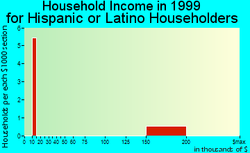 Laurel household income for Hispanic or Latino householders
