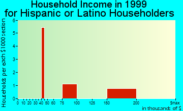 Lewes household income for Hispanic or Latino householders