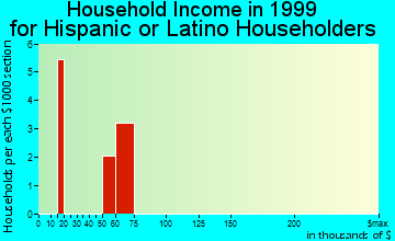 Millsboro household income for Hispanic or Latino householders