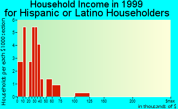 Newport household income for Hispanic or Latino householders