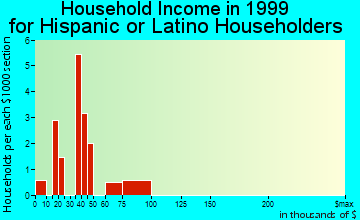Selbyville household income for Hispanic or Latino householders
