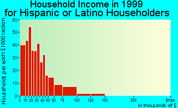 Wilmington household income for Hispanic or Latino householders