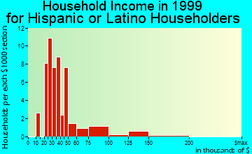 Wilmington Manor household income for Hispanic or Latino householders