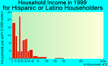Andover household income for Hispanic or Latino householders