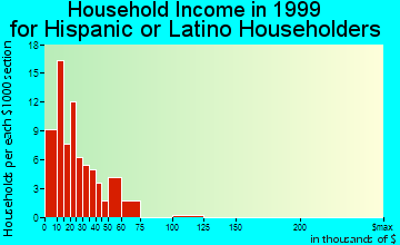 Avon Park household income for Hispanic or Latino householders