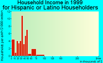 Bayonet Point household income for Hispanic or Latino householders