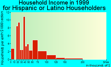 Biscayne Park household income for Hispanic or Latino householders