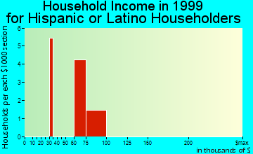 Branford household income for Hispanic or Latino householders