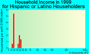 Bristol household income for Hispanic or Latino householders