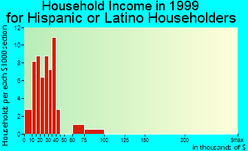 Callaway household income for Hispanic or Latino householders