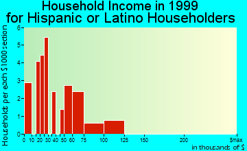 Cape Canaveral household income for Hispanic or Latino householders