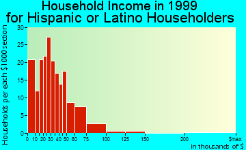 Casselberry household income for Hispanic or Latino householders