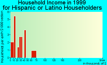 Cedar Grove household income for Hispanic or Latino householders