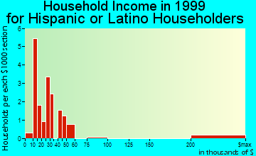 Center Hill household income for Hispanic or Latino householders