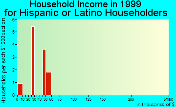 Century household income for Hispanic or Latino householders