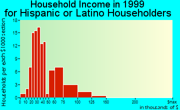 Citrus Ridge household income for Hispanic or Latino householders