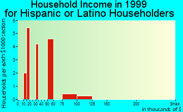 Cocoa Beach household income for Hispanic or Latino householders