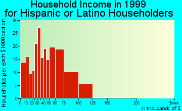 Coconut Creek household income for Hispanic or Latino householders