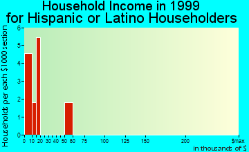 Cottondale household income for Hispanic or Latino householders