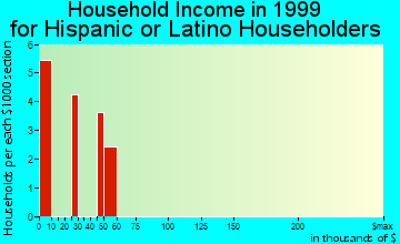 De Funiak Springs household income for Hispanic or Latino householders