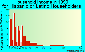 Dunedin household income for Hispanic or Latino householders