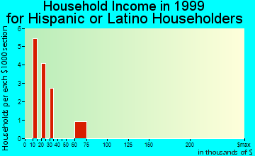 Fanning Springs household income for Hispanic or Latino householders