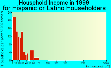 Florida City household income for Hispanic or Latino householders