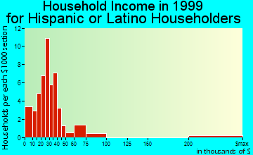 Florida Ridge household income for Hispanic or Latino householders