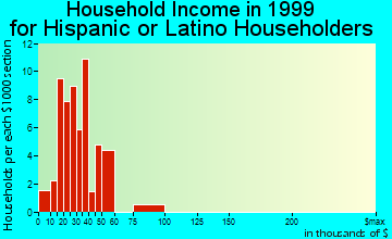 Fort Myers Shores household income for Hispanic or Latino householders