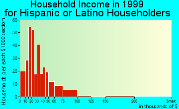 Fort Pierce household income for Hispanic or Latino householders