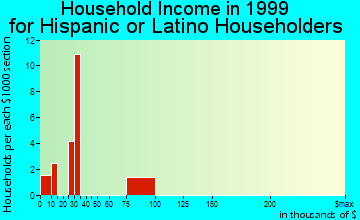 Oxford household income for Hispanic or Latino householders