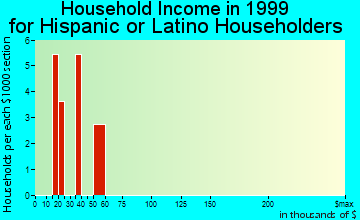 Glencoe household income for Hispanic or Latino householders