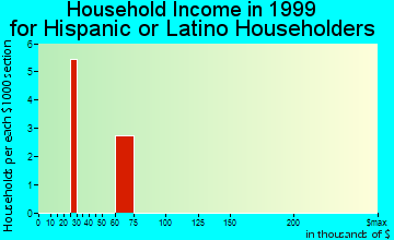 Glen Ridge household income for Hispanic or Latino householders