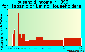 Golden Beach household income for Hispanic or Latino householders