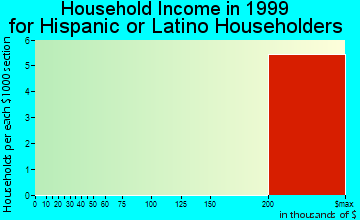 Gulf Stream household income for Hispanic or Latino householders