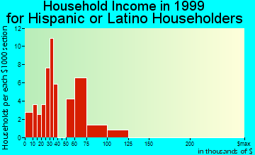 Hamptons at Boca Raton household income for Hispanic or Latino householders