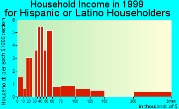 Haverhill household income for Hispanic or Latino householders
