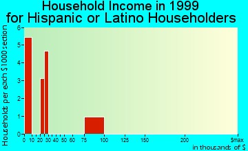 Highland City household income for Hispanic or Latino householders