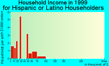 High Springs household income for Hispanic or Latino householders