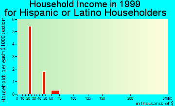 Hilliard household income for Hispanic or Latino householders